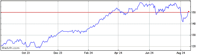 1 Year BlackRock Asset Manageme...  Price Chart