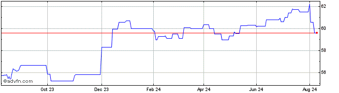 1 Year State Street Global Advi...  Price Chart