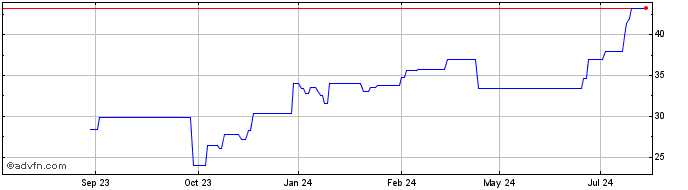 1 Year Synovus Financial Share Price Chart