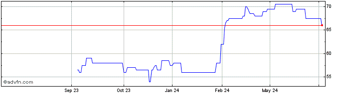 1 Year Southwest Gas Share Price Chart