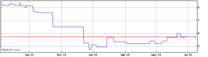 1 Year Seven Priniples Share Price Chart
