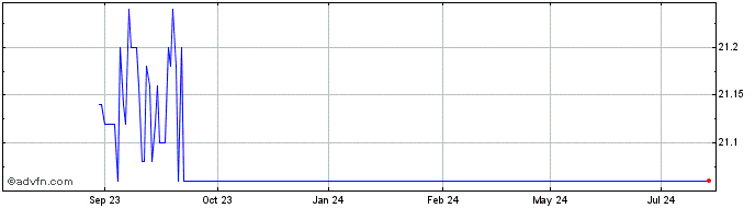 1 Year Telenet Group Hldgs NV Share Price Chart