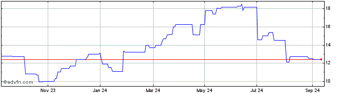 1 Year Tronox Share Price Chart