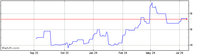 1 Year Tokuyama Share Price Chart