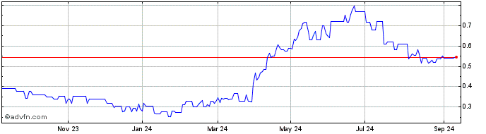 1 Year TCL Electronics Share Price Chart