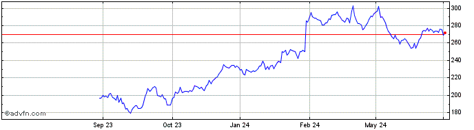 1 Year Axon Enterprise Share Price Chart