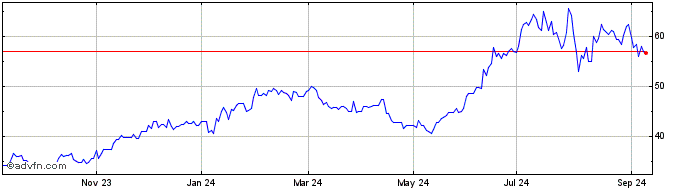 1 Year Tdk Share Price Chart