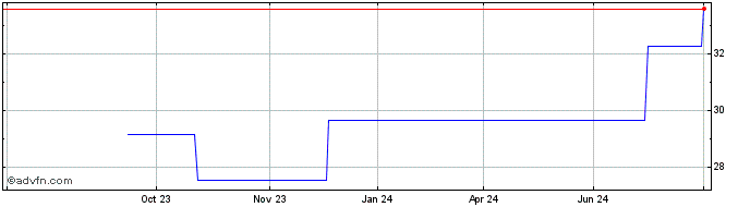 1 Year Franklin Templeton Inves...  Price Chart