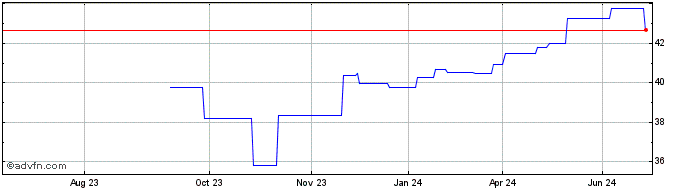 1 Year Franklin Templeton Inves...  Price Chart