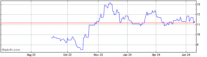 1 Year Castellum AB Share Price Chart