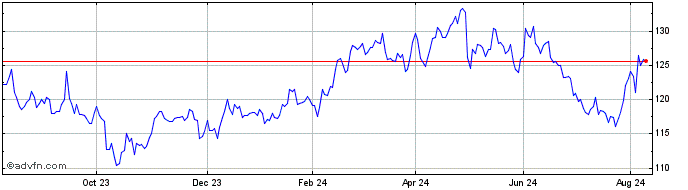 1 Year Yum Brands Share Price Chart