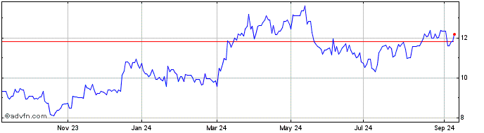 1 Year Techtronic Industries Share Price Chart