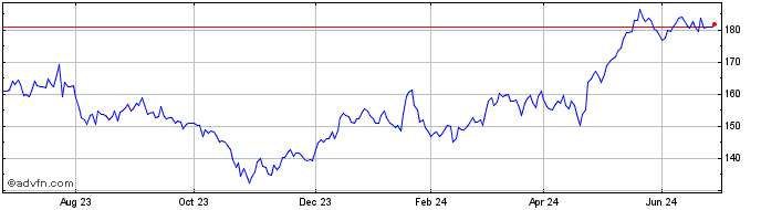 1 Year Texas Instruments Share Price Chart