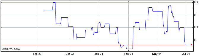 1 Year Teijin Share Price Chart