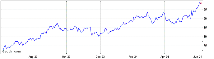 1 Year TJX Companies Share Price Chart