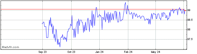 1 Year ThyssenKrupp  Price Chart