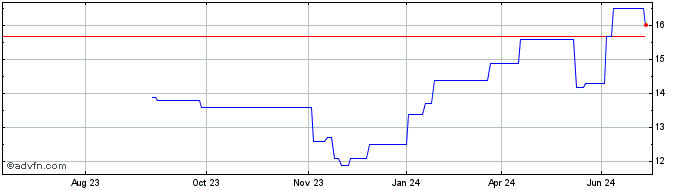 1 Year Takashimaya Share Price Chart