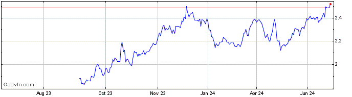 1 Year Telia Company AB Share Price Chart