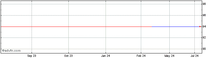 1 Year Telia Company AB  Price Chart