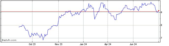 1 Year TechnogymS.p.A Share Price Chart