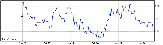 1 Year Tullow Oil Share Price Chart