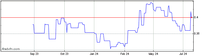 1 Year TRX Gold Share Price Chart