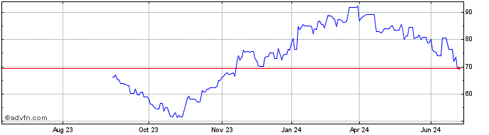 1 Year Trex Co Inc Dl 01 Share Price Chart