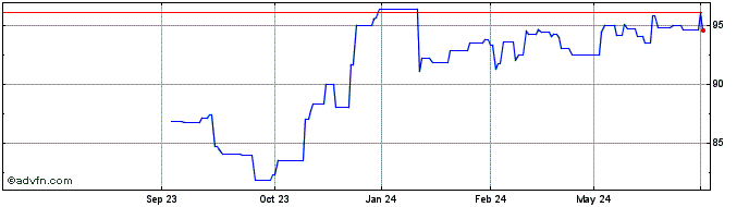 1 Year Turkey 06/36  Price Chart