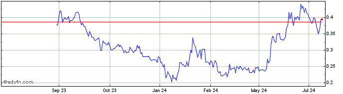 1 Year Tocvan Ventures Share Price Chart