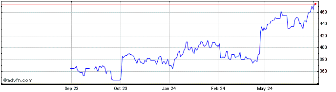 1 Year Tyler Technologies Share Price Chart