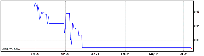 1 Year Magnis Energy Technologies Share Price Chart