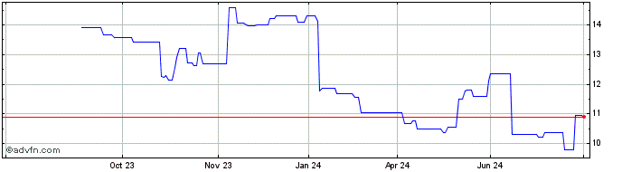 1 Year G5 Entertainment AB Share Price Chart