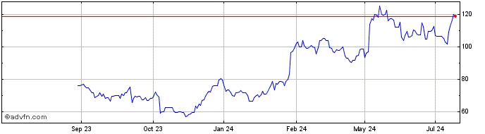 1 Year Sterling Infrastructure Share Price Chart