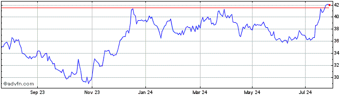1 Year US Bancorp Fund Services Share Price Chart