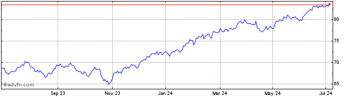 1 Year UBS IRL ETF PLC MSCI WOR...  Price Chart