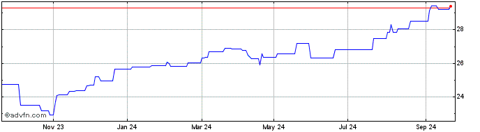 1 Year UBS IRL ETF PLC FACTOR M...  Price Chart