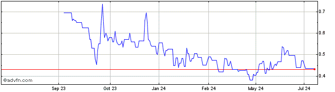 1 Year Westwater Resources Share Price Chart