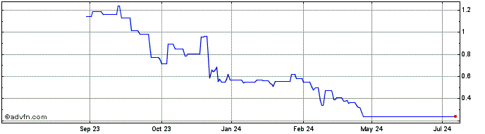 1 Year Applied Dna Sciences Share Price Chart