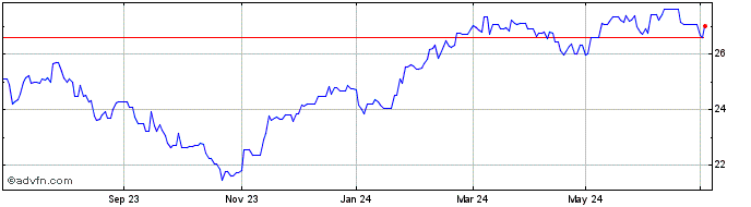 1 Year UBS Global Asset Managem...  Price Chart
