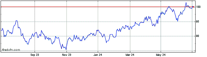1 Year UBS Lux Fund Solutions M...  Price Chart