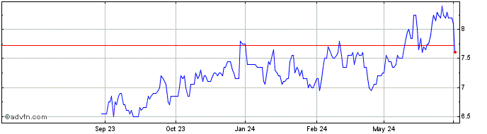 1 Year United Microelectronics Share Price Chart