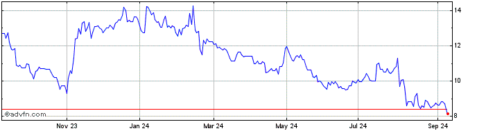 1 Year Upwork Share Price Chart