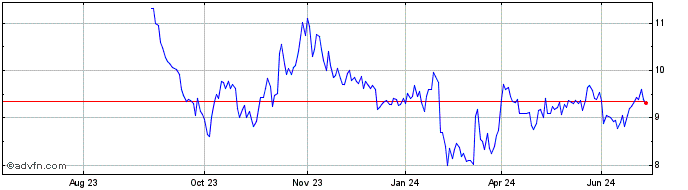 1 Year Clinuvel Pharmaceuticals Share Price Chart