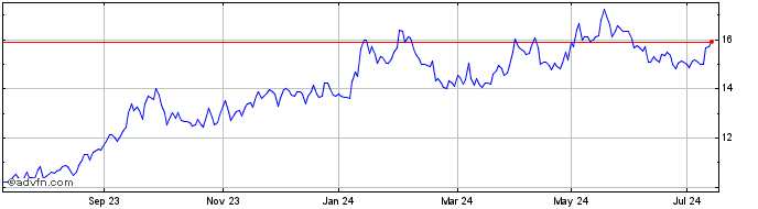 1 Year Global X ETF ICAV  Price Chart