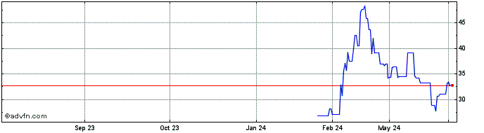 1 Year 21shares Maker Etp  Price Chart