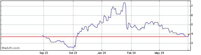 1 Year Unisys Share Price Chart