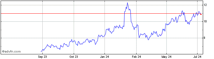 1 Year Hoegh Autoliners ASA Share Price Chart