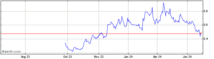 1 Year Great Pacific Gold Share Price Chart