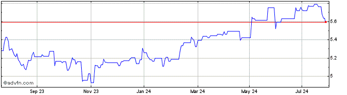 1 Year Vanguard Esg Emerging Ma...  Price Chart