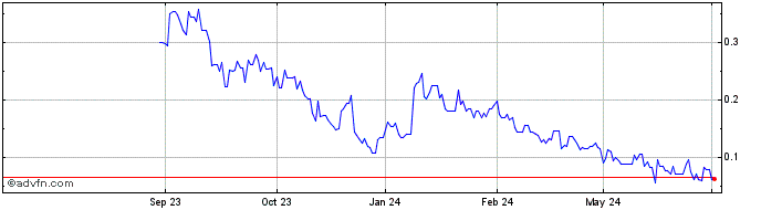 1 Year FE Battery Metals Share Price Chart